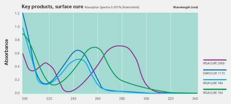 The Photoinitiator TPO Will Be Banned, And Where Should UV LED Curing Go?cid=4