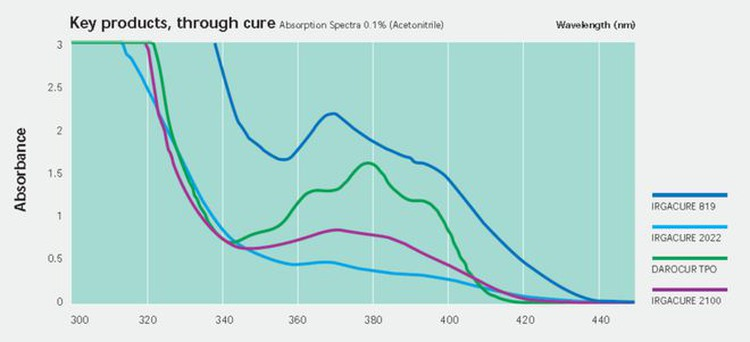 The Photoinitiator TPO Will Be Banned, And Where Should UV LED Curing Go?cid=4