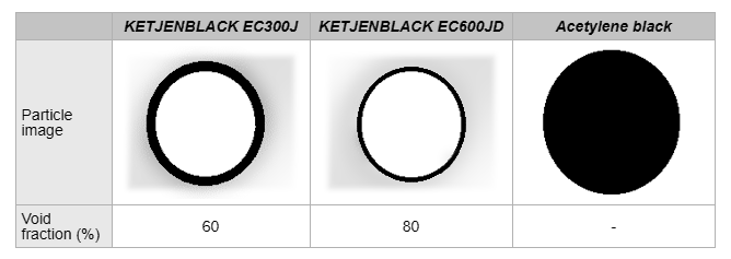 Ketjenblack EC-300J Electroconductive carbon black