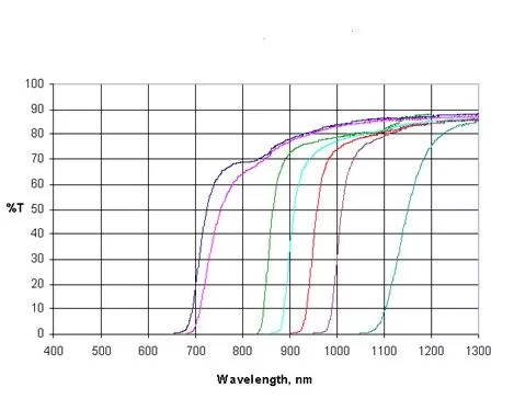 Infrared ray penetration dye for Epoxy resin AB adhesive