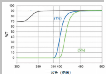 BLUE LIGHT ABSORBER B-100(LOTSORB B-100)