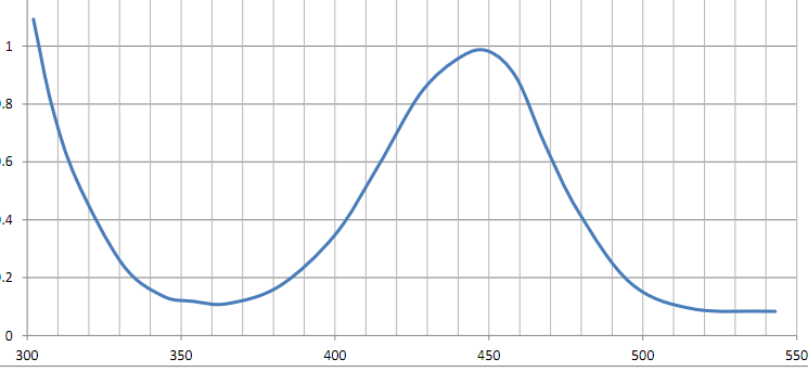 LOTSORB VL 440(Visible light absorber)