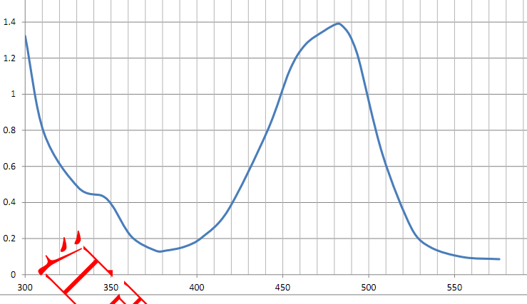 LOTSORB VL 480(Visible light dye)