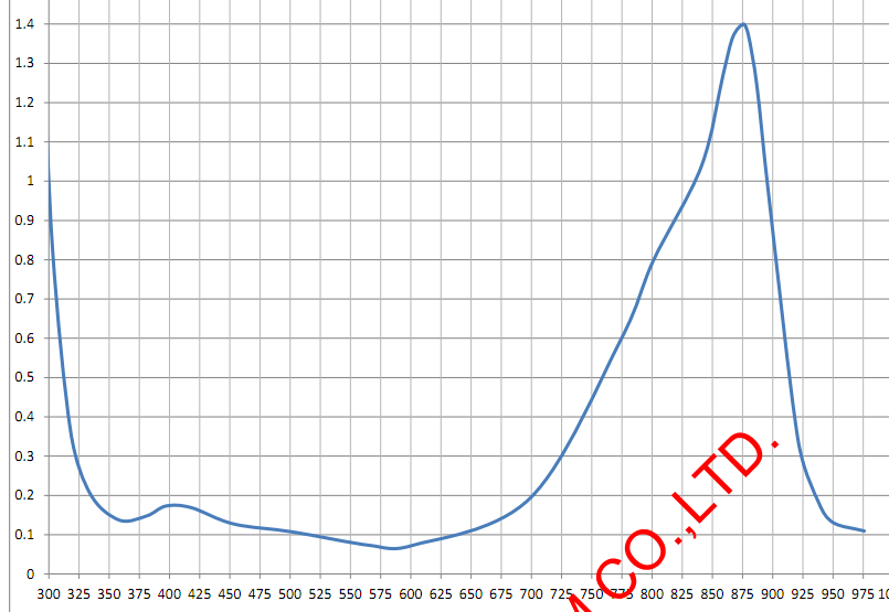 LOTSORB IR 879(IR Absorption dye)