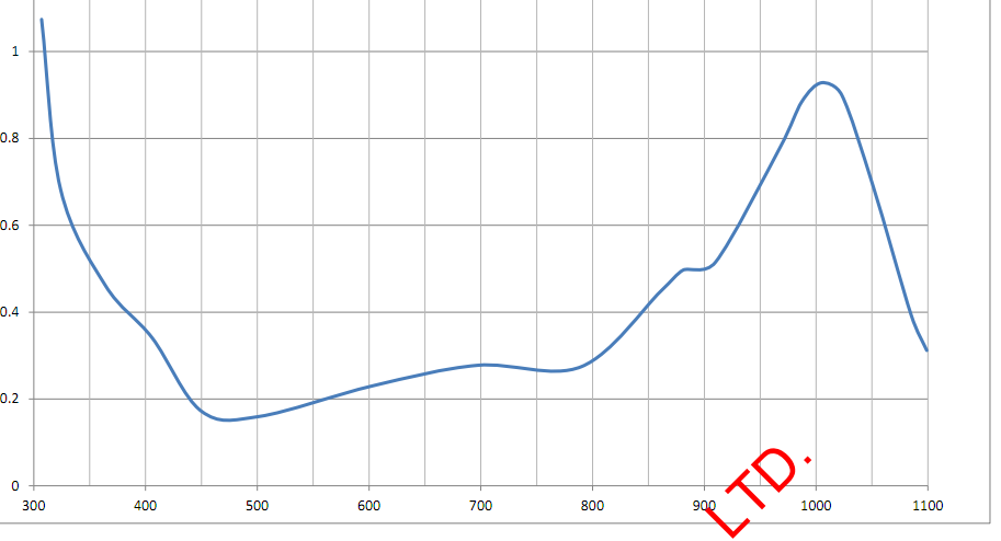 LOTSORB IR 1005(IR Absorption dye)