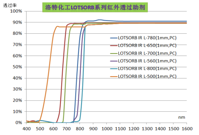 LOTSORB IR-L700