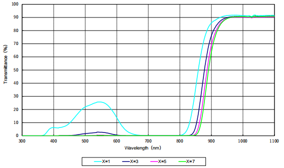 Infrared ray penetration dye for Epoxy resin AB adhesive